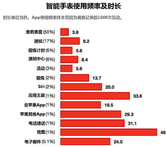 你猜Apple Watch用戶最常干什么？答案讓人驚訝！