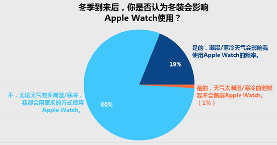 你猜Apple Watch用戶最常干什么？答案讓人驚訝！