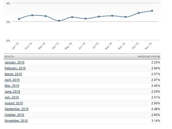 奇跡發(fā)生！Windows Phone份額持續(xù)增長已破3%