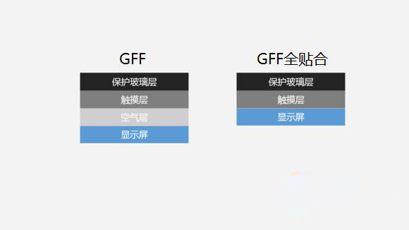 真相揭秘：紅米Note 3使用的是不是垃圾GFF屏？