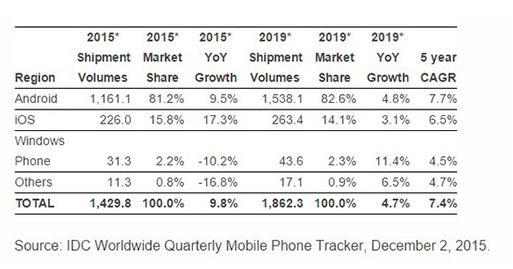 2015年全球智能手機(jī)出貨量增長(zhǎng)放緩 將首次出現(xiàn)個(gè)位數(shù)增幅