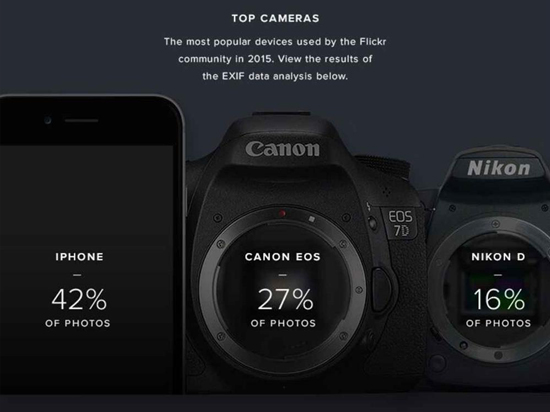 Flickr最受歡迎拍照設(shè)備：iPhone碾壓?jiǎn)畏?/></p><p>　　這也意味著，前五名沒(méi)有一款單反單機(jī)的影子。毫無(wú)疑問(wèn)，<a href=