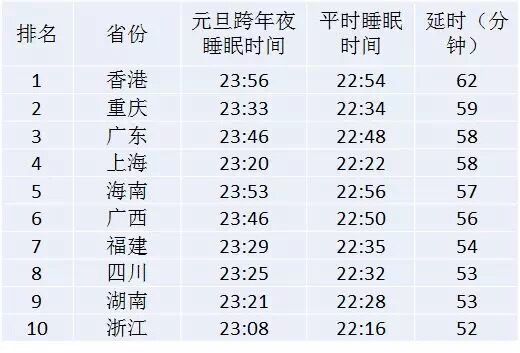 微信說跨年夜香港是“晚睡王”，你晚睡了嗎？