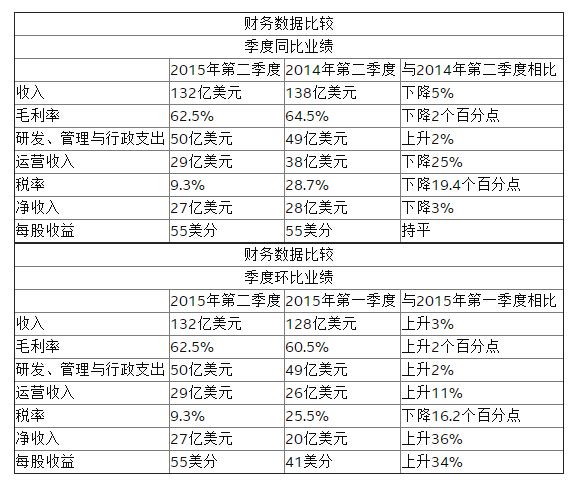 2015年英特爾過的并不好？10納米芯片將延遲生產(chǎn)