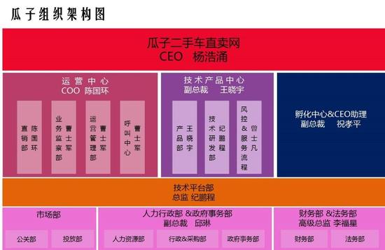 瓜子二手車組織架構(gòu)曝光，春節(jié)前后有新一輪融資