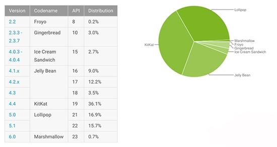 蘋果iOS 9更新率超75%：如此之高讓安卓汗顏