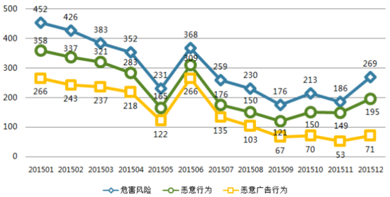 去年3545款A(yù)PP遭下架：過(guò)半惡意扣費(fèi)