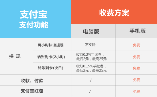 微信PK支付寶：三步讓你讀懂哪個(gè)提現(xiàn)更劃算