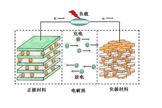 石墨電池容量太低？用花粉替代就能解決問題