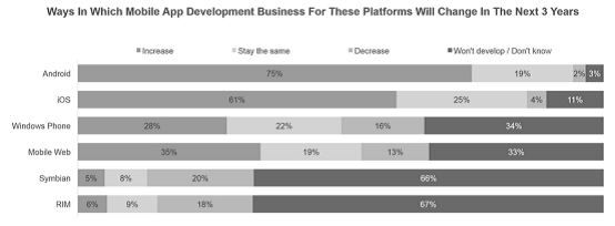 WP連1%也不是，但開發(fā)者收入比安卓/iOS都高??！