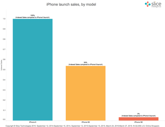 科客晚報(bào)：蘋(píng)果iPhone SE明天開(kāi)售，HTC 10配置無(wú)死角曝光？