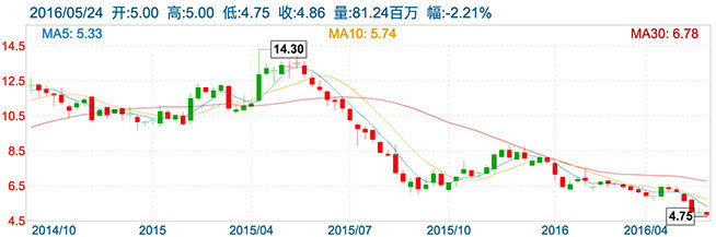 手機拖累聯(lián)想，股價跌至4年新低怎么破？