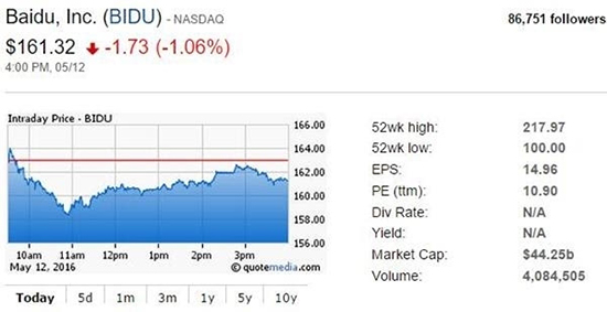 自作孽？百度股價因魏則西事件連跌6天