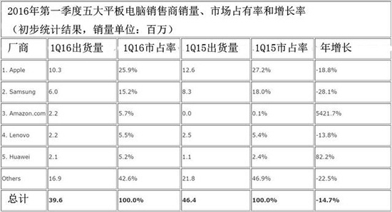 平板電腦銷量連續(xù)六季度下滑，iPad也不好賣