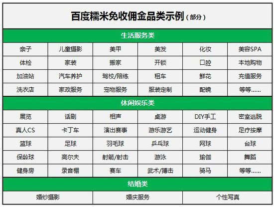 難以置信！百度糯米說這些行業(yè)都免傭金