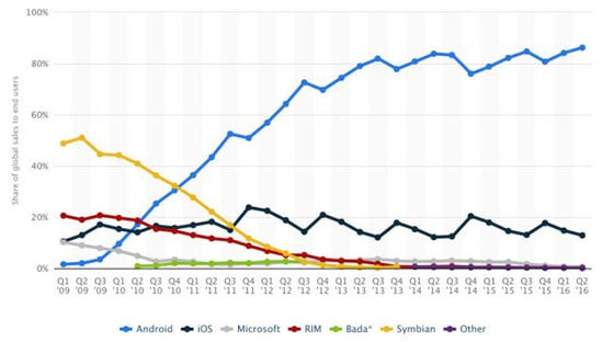拋離蘋果iOS幾條街 安卓市場占有率創(chuàng)新高