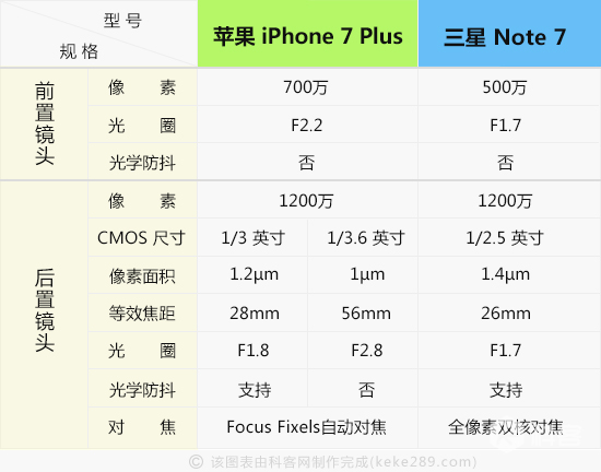 誰是皇者？iPhone 7 Plus三星Note7拍攝PK