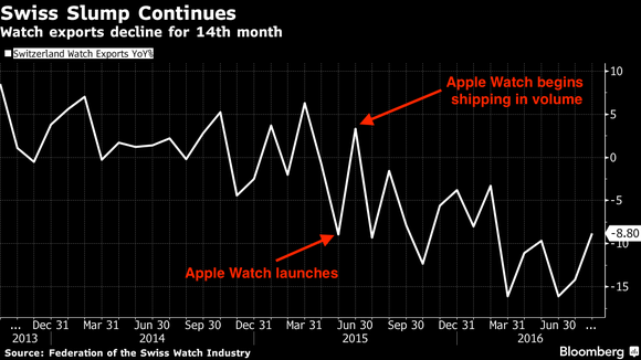 科技完勝傳統(tǒng)？Apple Watch正在“摧毀”瑞士手表