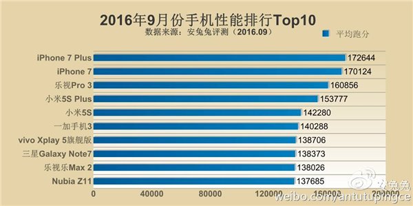 9月手機性能榜：iPhone 7把小米5s秒成渣