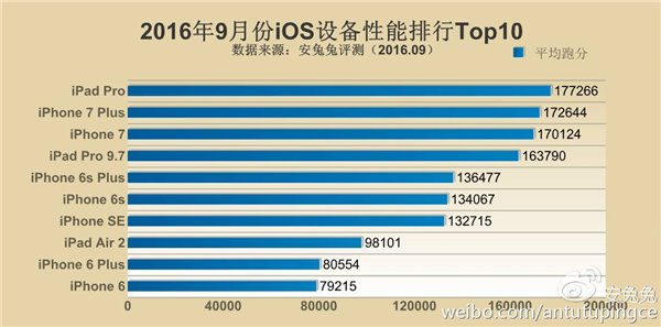 9月手機性能榜：iPhone 7把小米5s秒成渣