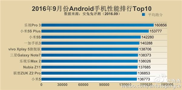 9月手機性能榜：iPhone 7把小米5s秒成渣