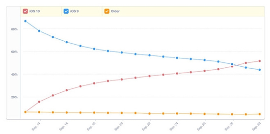 蘋果再創(chuàng)新記錄 iOS更新率超給力