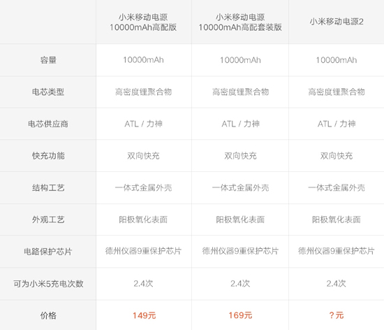 小米移動電源2：聚合物雙向快充 價格依然給力