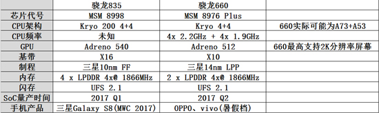 驍龍835/660規(guī)格曝光：OV新爆款將首發(fā)660