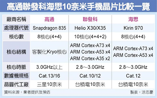 驍龍835對比聯(lián)發(fā)科X30/麒麟970：10nm大PK