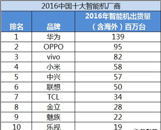 2016年中國十大手機(jī)廠商排名新鮮出爐：華為穩(wěn)坐第一！