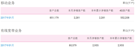 三大運營商1月成績單公布：實在心疼聯(lián)通