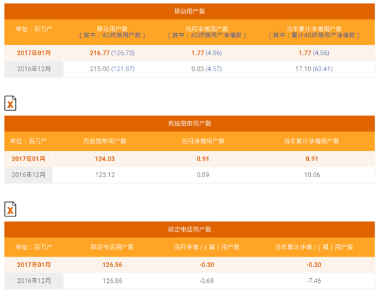 三大運營商1月成績單公布：實在心疼聯(lián)通