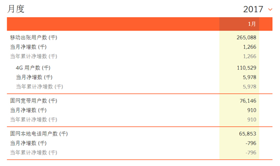 三大運營商1月成績單公布：實在心疼聯(lián)通