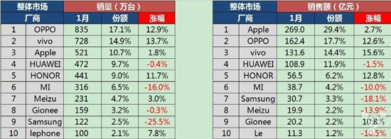 一月國內(nèi)智能手機成績單：蘋果營收依舊稱霸