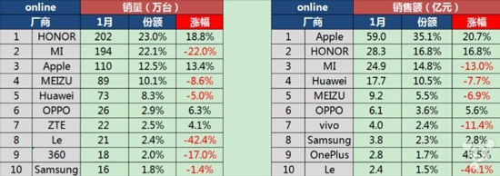 一月國內(nèi)智能手機成績單：蘋果營收依舊稱霸