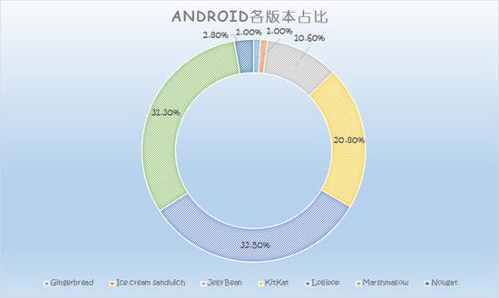 Android系統(tǒng)最新占比出爐：棒棒糖奪冠 牛軋?zhí)潜q