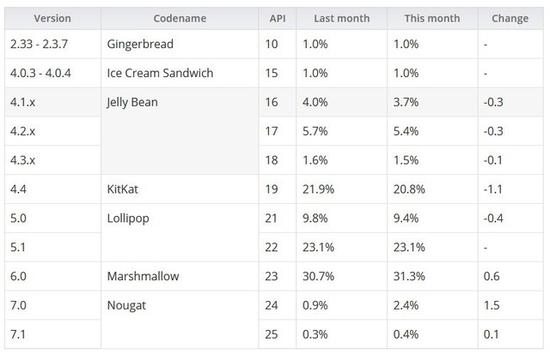 Android系統(tǒng)最新占比出爐：棒棒糖奪冠 牛軋?zhí)潜q