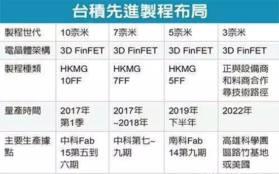 徹底瘋狂！臺積電首次自曝3nm工藝