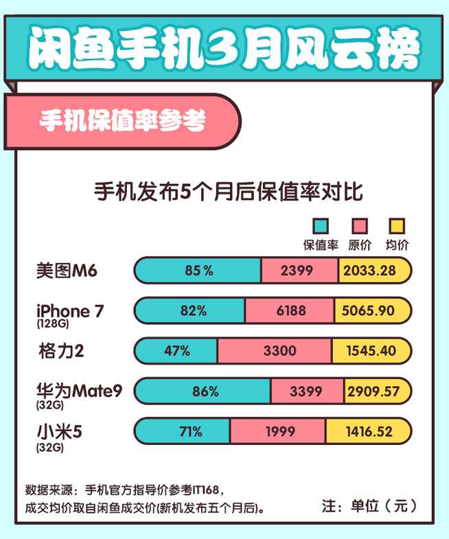 閑魚揭秘旗艦保值率華為超蘋果，諾基亞緊逼錘子