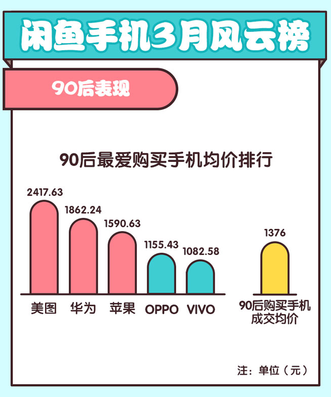 閑魚揭秘旗艦保值率華為超蘋果，諾基亞緊逼錘子