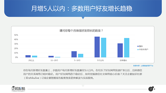 好友月增5人？微信數(shù)據(jù)大曝光