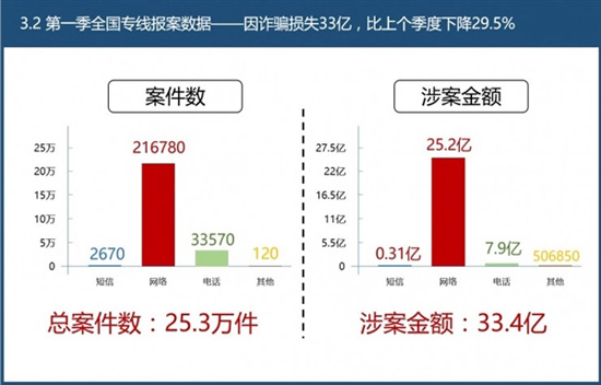 實名制見成效 2017年Q1全國電信網(wǎng)絡(luò)詐騙損失環(huán)比下降29.5%