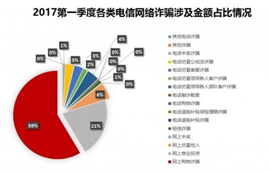 實名制見成效 2017年Q1全國電信網(wǎng)絡(luò)詐騙損失環(huán)比下降29.5%