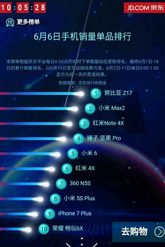 無(wú)愧最強(qiáng)驍龍835旗艦機(jī)！nubia Z17開(kāi)賣(mài)即成京東單品銷量第一