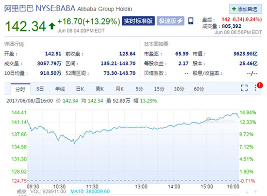 阿里巴巴超騰訊成亞洲市值最高公司！股價暴漲13%