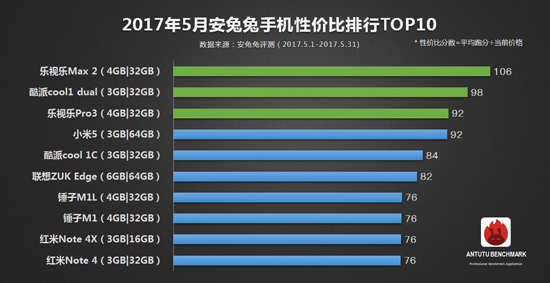 安兔兔5月手機性價比TOP10榜公布：前三居然被它包攬了？