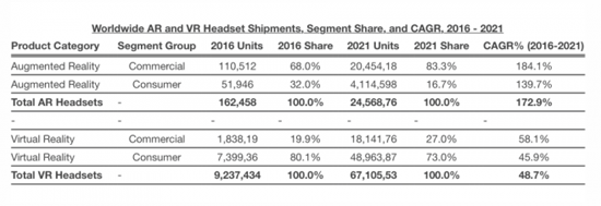 在蘋果的帶動下 2021年全球AR/VR頭顯出貨量或?qū)⑦^億