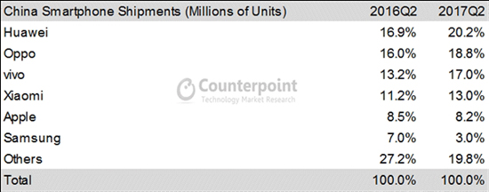 2017年Q2中國(guó)智能手機(jī)出貨量排名：華為OV小米大爆發(fā)