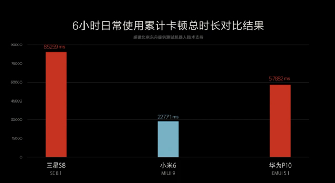 華為三星吊車尾？MIUI 9體驗(yàn)流暢度碾壓友商