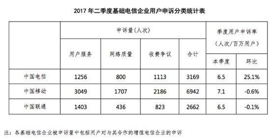 2017年Q2電信服務(wù)申訴率公布：中國移動(dòng)最高